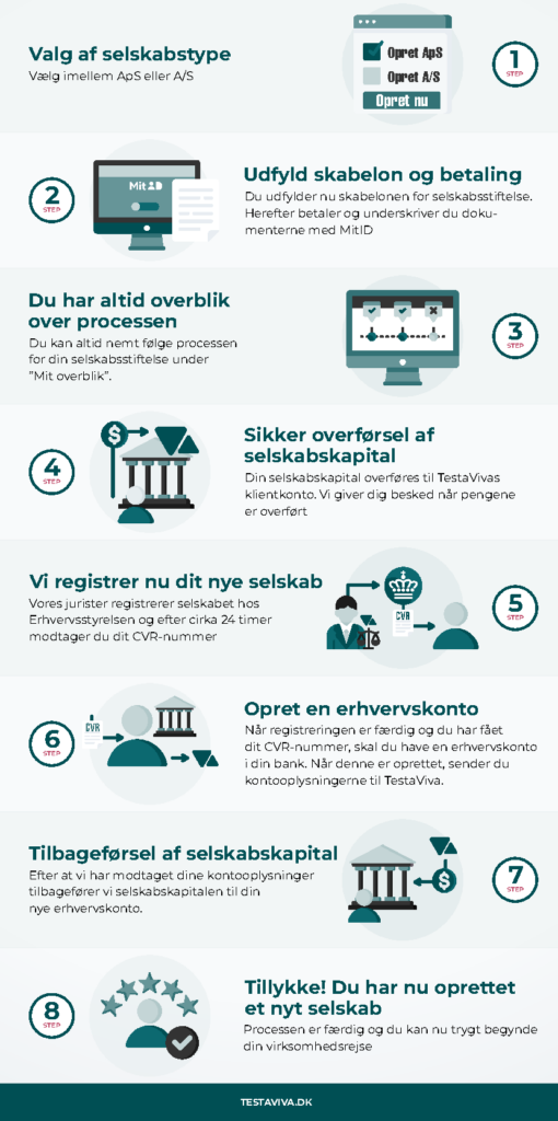 Oprettelse af anpartselskab og aktieselskab