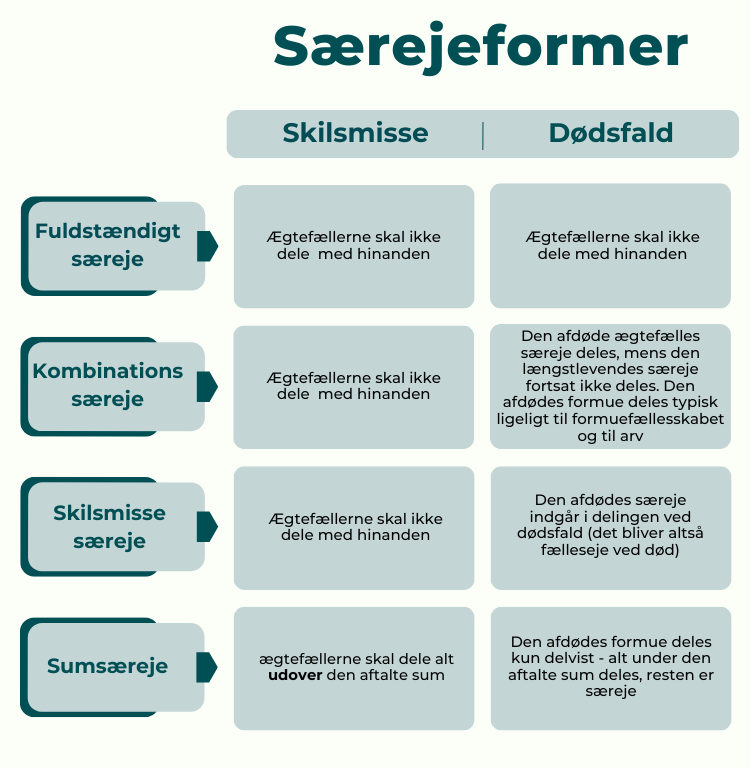Tabel over hvad der sker med særejeformer ift. skilsmisse eller dødsfald